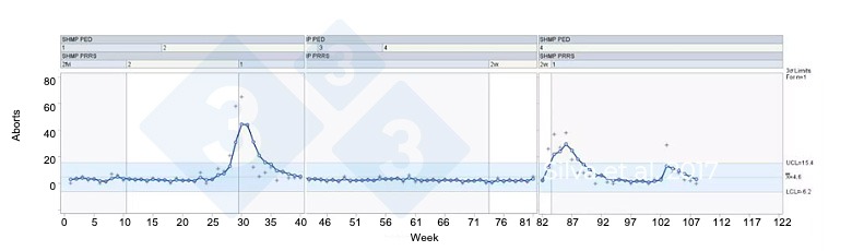 Figure 1.&nbsp;Applied SPC to detect herd level signs of PRRS.&nbsp;Silva et al. 2017.
